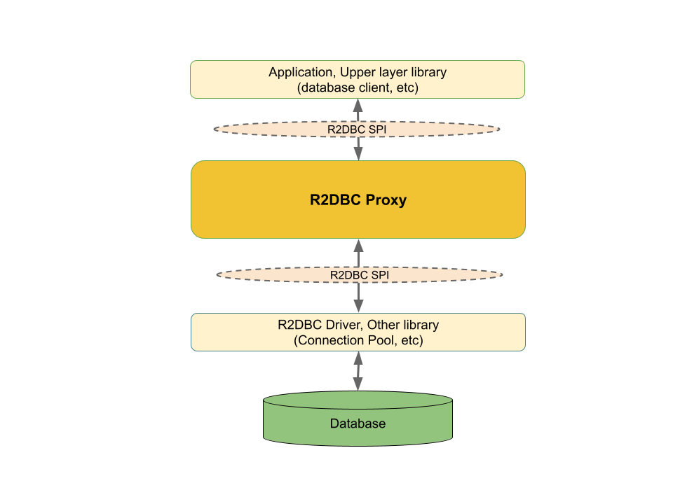 R2DBC Proxy diagram